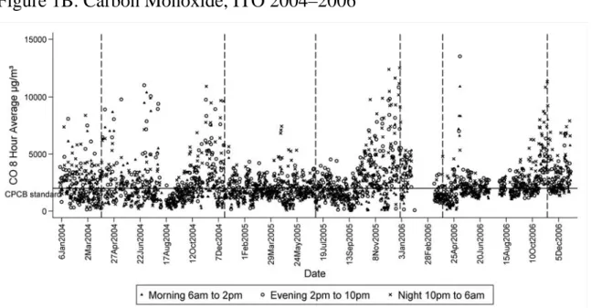 Figure 1B. Carbon Monoxide, ITO 2004–2006 