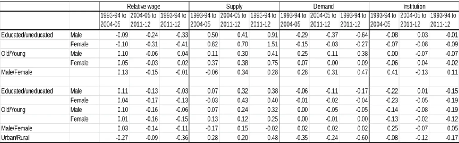 Table  1:   SDI  decomposition  of  relative  wage  changes  within  rural  and  urban  India