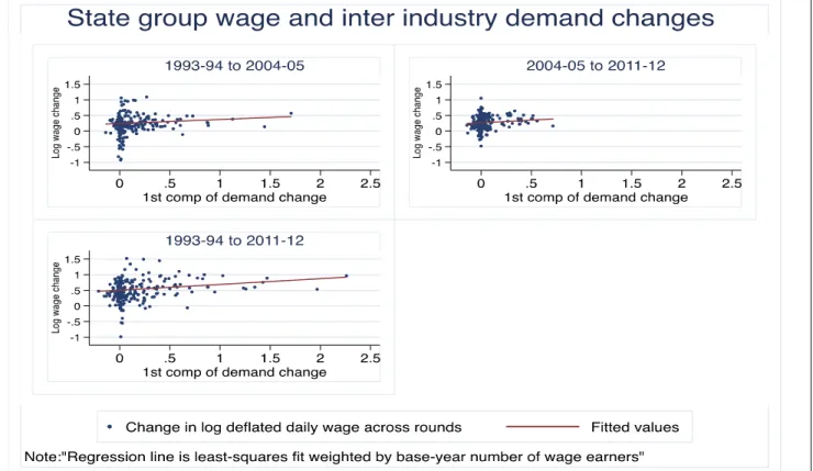Figure 8:  Bivariate relationship between state/group wage changes and demand shifts. 