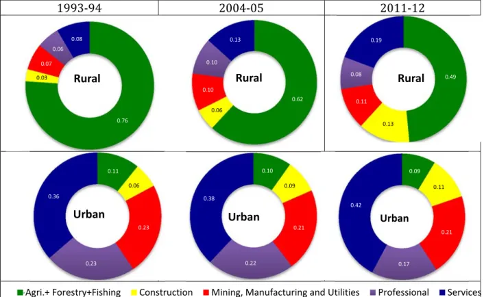 Figure 2: Share of industries in Rural‐Urban employment 