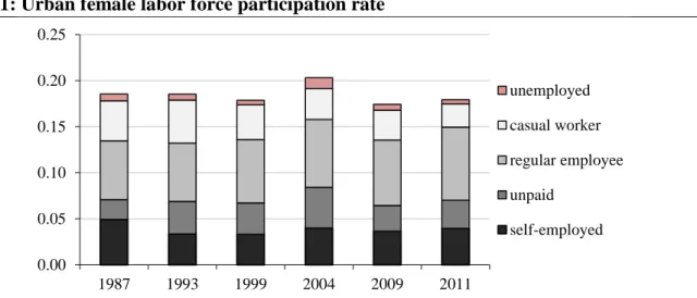 Figure 1: Urban female labor force participation rate 