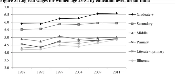 Figure 3: Log real wages for women age 25-54 by education level, urban India 