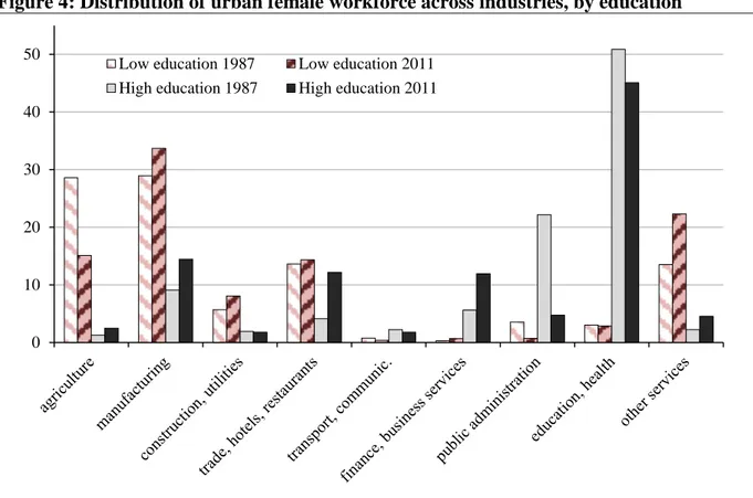 Figure 4: Distribution of urban female workforce across industries, by education 