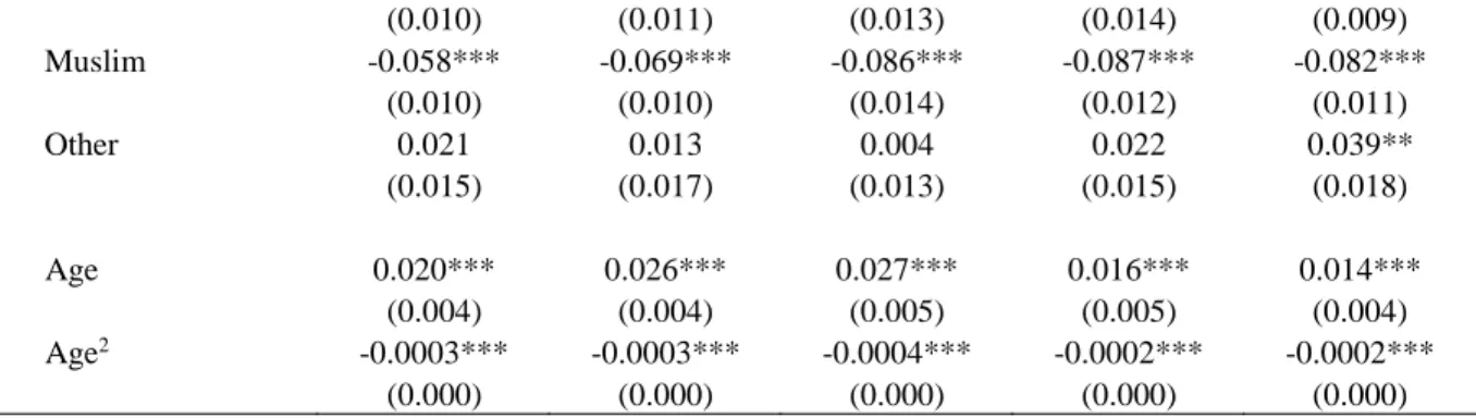 Table 2 continued  Pr (Labor force)  1987  1999  2004  2009  2011    Children 0–4  -0.022***  -0.018***  -0.024***  -0.036***  -0.039***  (0.004)  (0.004)  (0.005)  (0.007)  (0.008)       Children 5–14  -0.005**  -0.001  0.008**  -0.003  0.007*    (0.003) 