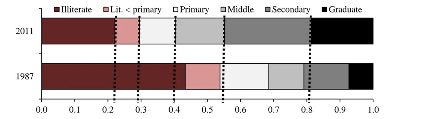 Figure 5: Women’s educational attainment in urban India 