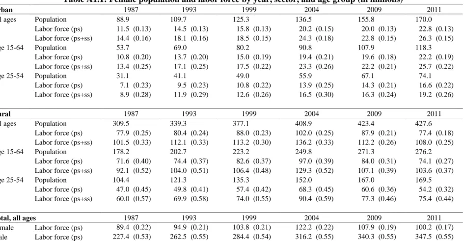 Table A1.1: Female population and labor force by year, sector, and age group (in millions) 