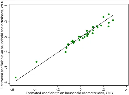 Figure 1. Correlation between OLS and WLS estimates   