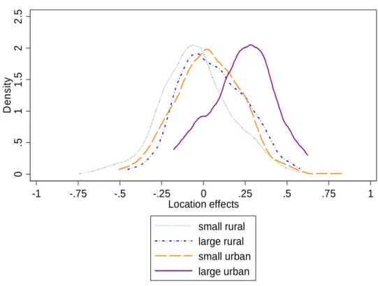 Figure 6 Distribution of location effects, by population size groups 
