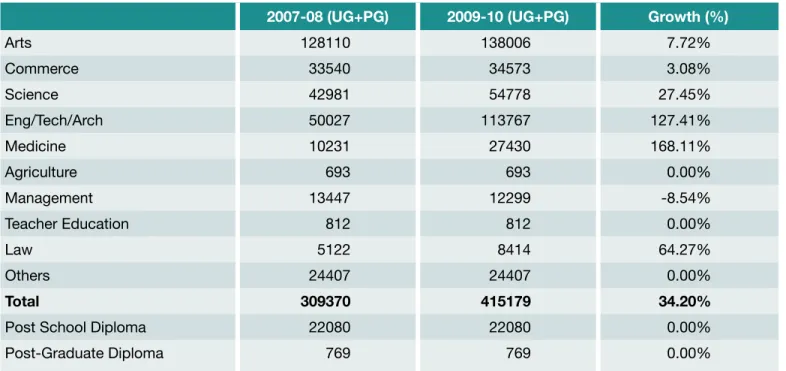 TABLe 1:  Growth in enrolment at UG and PG by faculty 