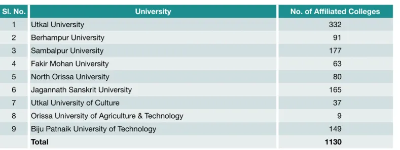TABLe 2:  Number of affiliated colleges in State Universities
