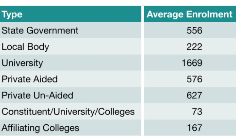 TABLe 3:  Average enrolment by category of college