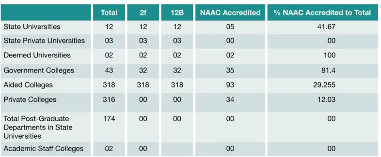 TABLe 7:  Basic Profile of Higher Education Institutions – NAAC Accreditation