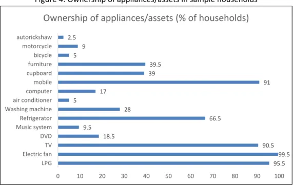 Figure 4 depicts the ownership of appliances or assets that the sample households own. More than  90% families own a television set, mobile phone and electric fan. Almost all houses use LPG cylinder  for cooking. More than 66% families also own a refrigera