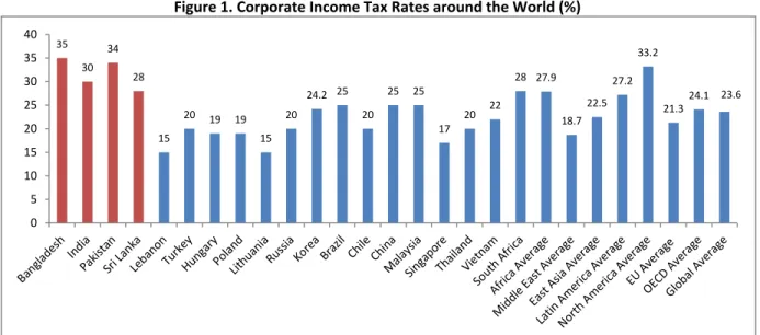 Figure 1. Corporate Income Tax Rates around the World (%)    Source: Author’s Calculations based on KPMG.2014. Corporate Tax Rates Table and Bangladesh National Board of Revenue.  2014.     Notes: The rate for India is for domestic companies; the rate for 