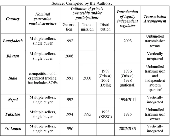 Table 2: Status of major reform elements in South Asia  Source: Compiled by the Authors