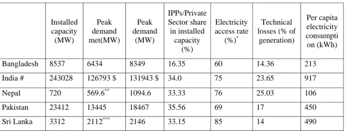 Table 3: Power sector performance indicators in South Asia (selected countries) 