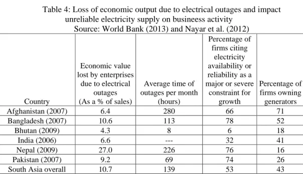 Table 4: Loss of economic output due to electrical outages and impact  unreliable electricity supply on busineess activity 