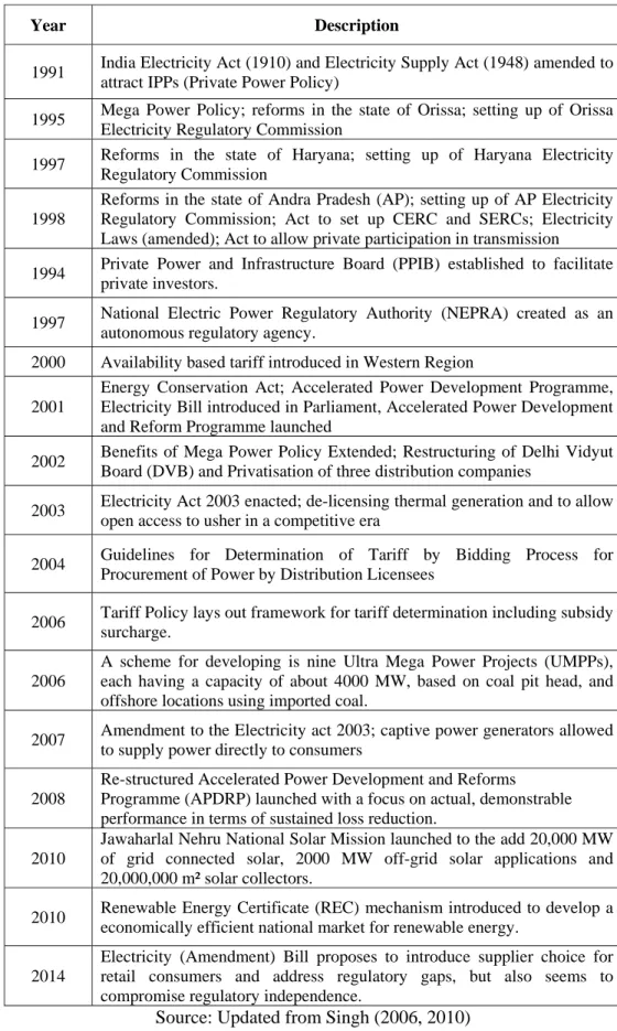 Table A-1: Timeline of power sector development in India 