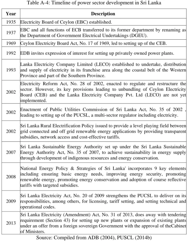 Table A-4: Timeline of power sector development in Sri Lanka 