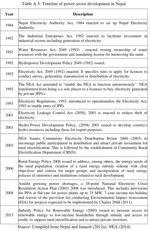 Table A-5: Timeline of power sector development in Nepal 