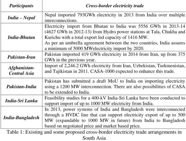 Table 1: Existing and some proposed cross-border electricity trade arrangements in  South Asia 