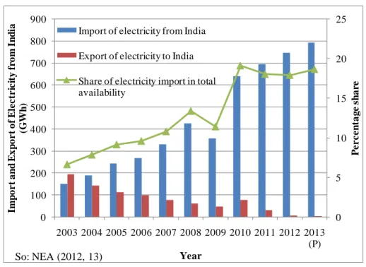 Figure 1: Changing Balance of Electricity Trade between Nepal and India  Source:  NEA (2013) 