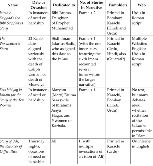 Table 4.1: Formal (Niyaz) Kahanis Name Date or 
