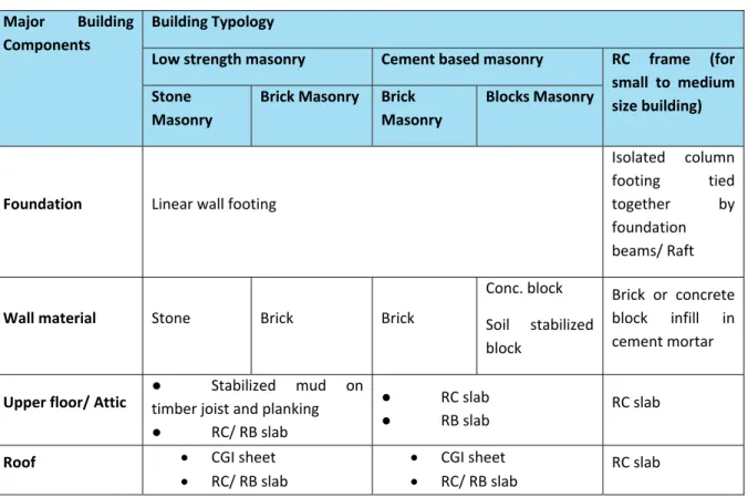 Table 7: Likely Building Construction Technology Options for Reconstruction  Major  Building 