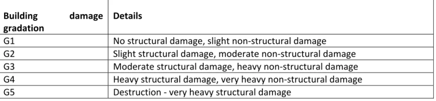 Table  16:  Broad  Damage  grade  indicators  taking  housing  typologies  into  consideration.  It  is  also  important to clarify the purpose of damage categorization.    Building  damage  gradation  Details  G1  No structural damage, slight non‐structur