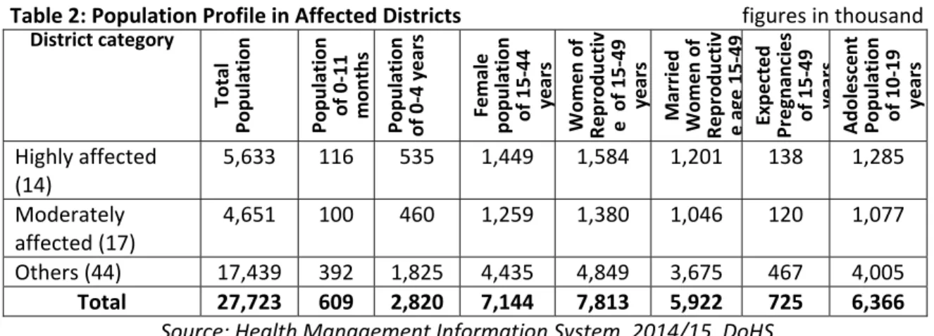 Table 2: Population Profile in Affected Districts                figures in thousand  District category 