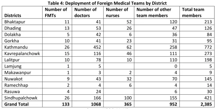 Table 5: Total Number of Services Provided in Most Affected 14 Districts  Category  Public  Private Community/NGO Temporary Hospital  Total