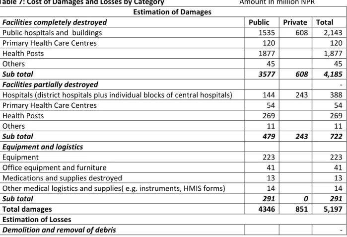 Table 7: Cost of Damages and Losses by Category      Amount In million NPR  Estimation of Damages 