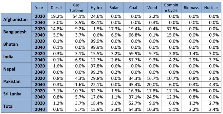 Table 3b: Baseline Installed Capacity Mix in 2020 and 2040 (%)  