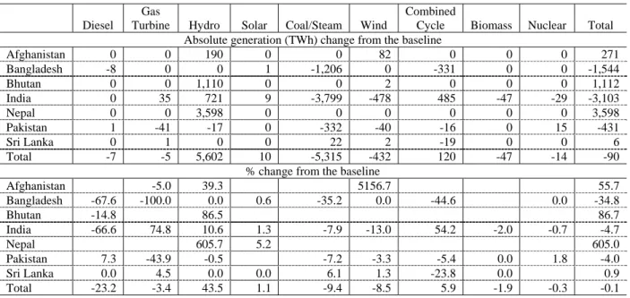 Table 4: Changes in cumulative electricity generation for the 2015-2040 period from the  baseline 