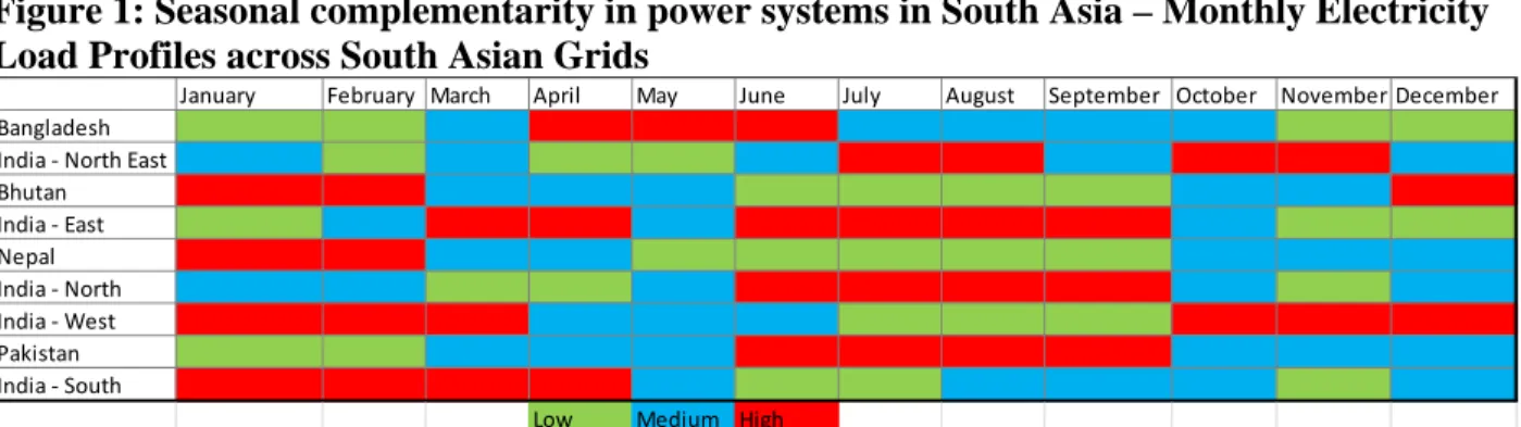 Figure 1: Seasonal complementarity in power systems in South Asia – Monthly Electricity   Load Profiles across South Asian Grids 