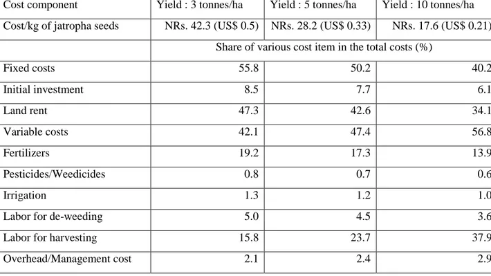 Table 2: Cost structure of jatropha seed production  