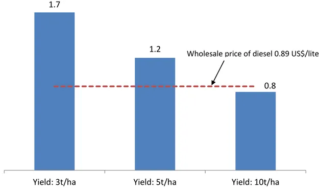 Figure 5: Comparison of production costs of biodiesel with wholesale price of diesel in Nepal  (US$/liter) 