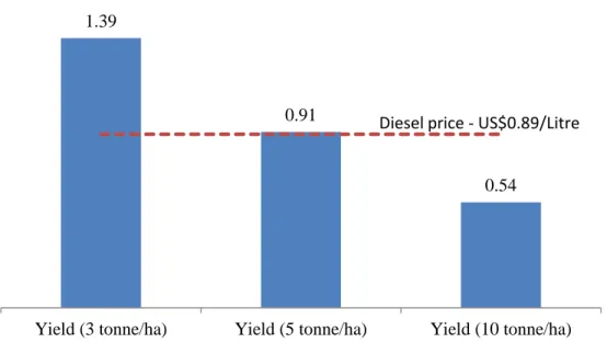 Figure 6: Economics of jatropha biodiesel when byproducts have markets (US$/liter) 
