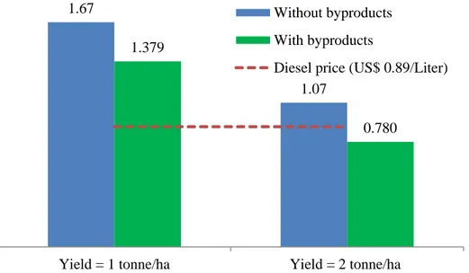 Figure 7: Economics of jatropha biodiesel when low-quality land is used (US$/liter) 