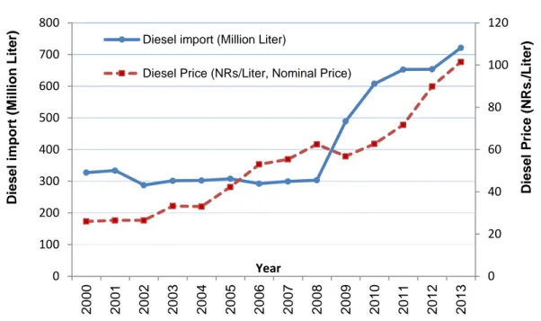 Figure 2: Trends of import volume and price of diesel in Nepal  