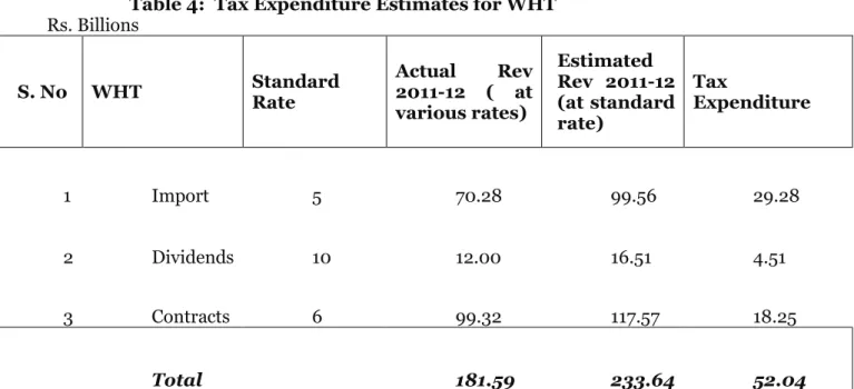Table 5:  Tax Expenditure Estimates for Sales Tax Import  Rs. In Billion 