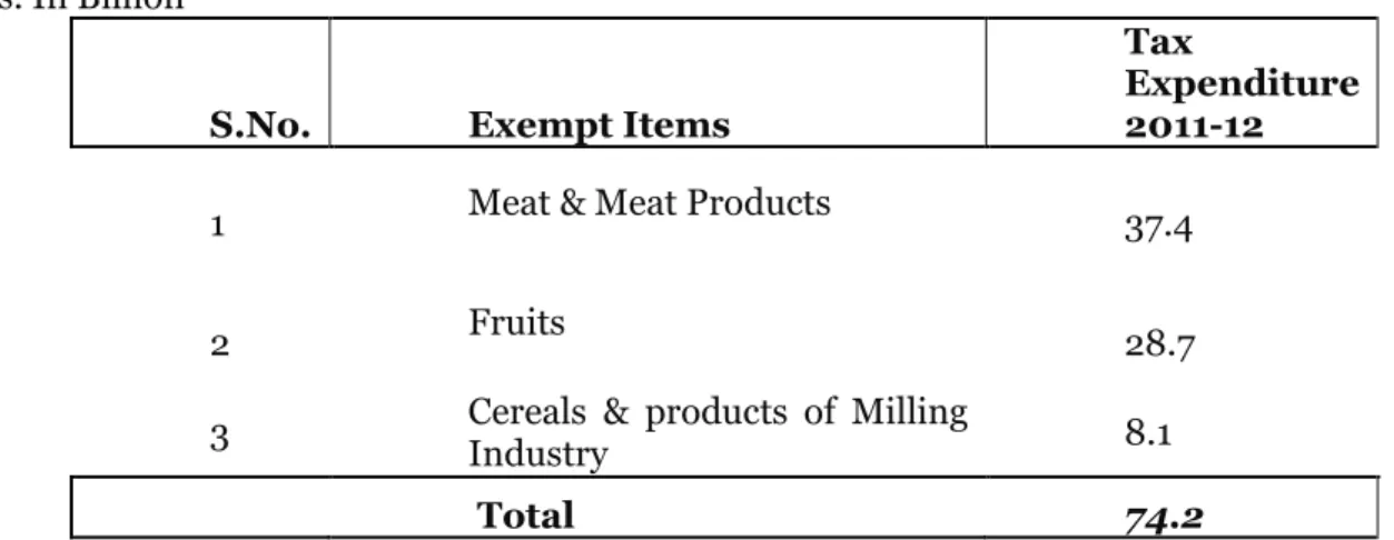 Figure 1: Tax Expenditure for Domestic Sales Tax   Source: Pakistan Economic Survey 