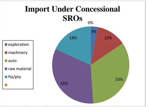 Figure 2: Value of Import under concessional SROs 