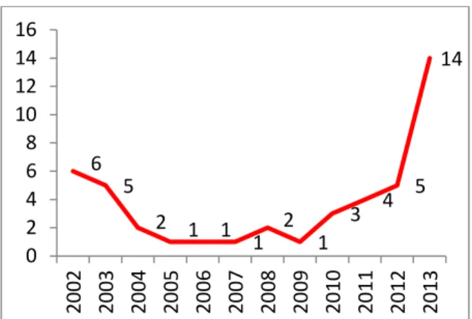 Abb.  2:  Positionierung  Indiens  im  Global  Retail  Deve- Deve-lopment Index 2002-2013 (A.T