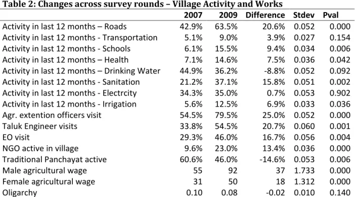 Table 2: Changes across survey rounds – Village Activity and Works 