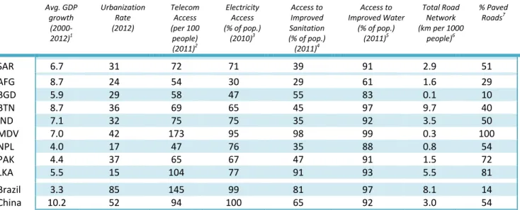 Table 2: Big Range among SAR Countries in Access to Infrastructure Services  Avg. GDP  growth   (2000-2012) 1  Urbanization Rate (2012)  Telecom Access (per 100 people)  (2011) 2  Electricity Access  (% of pop.) (2010)3  Access to  Improved  Sanitation  (%