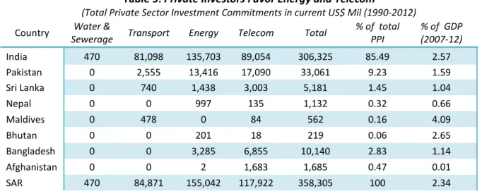 Table 5: Private Investors Favor Energy and Telecom 
