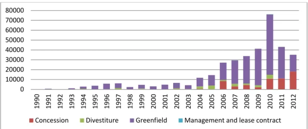 Figure 4: Greenfield Investments Hold the Biggest Lure for the Private Sector in SAR    (Investment in Projects (US$ mil) 