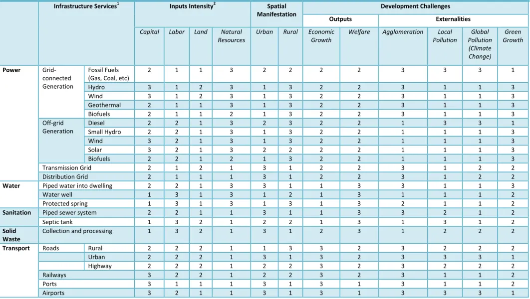 Table 6: Ranking of Prioritization of Infrastructure Investments (Scale: 1 to 3)