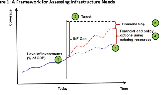 Figure 1: A Framework for Assessing Infrastructure Needs  